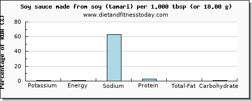 potassium and nutritional content in soy sauce